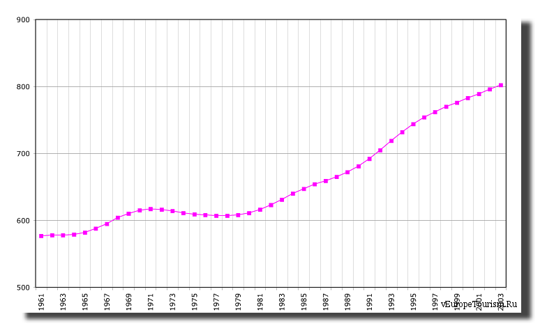 Рост численности населения Кипра с 1961 по 2003 год